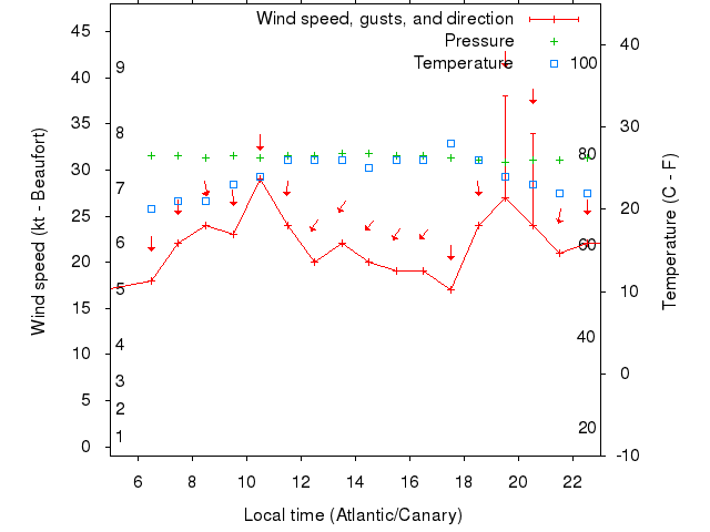 Weather graph