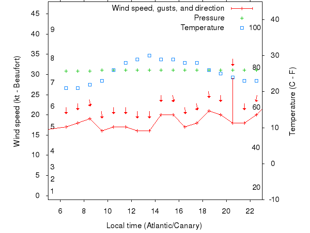 Weather graph