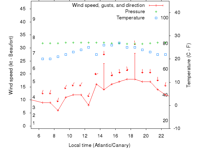 Weather graph