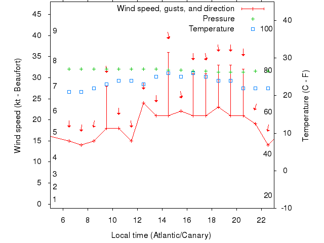Weather graph