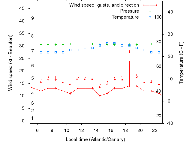 Weather graph