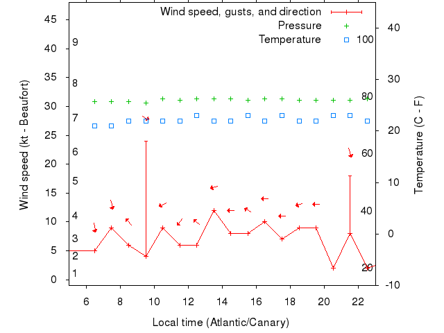 Weather graph