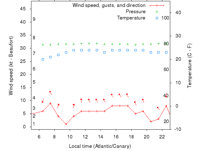 Weather graph