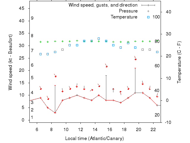 Weather graph