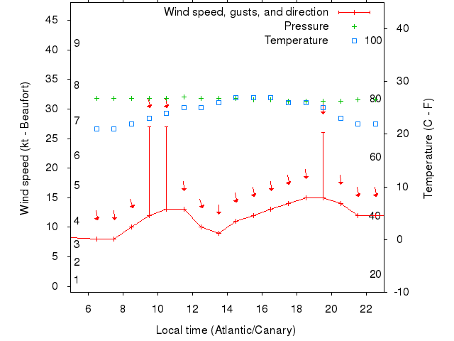 Weather graph
