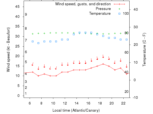 Weather graph