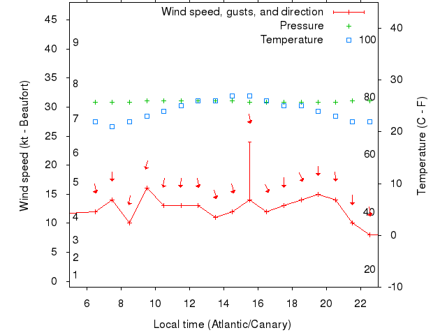 Weather graph