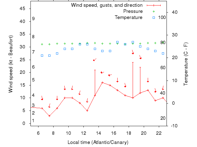 Weather graph