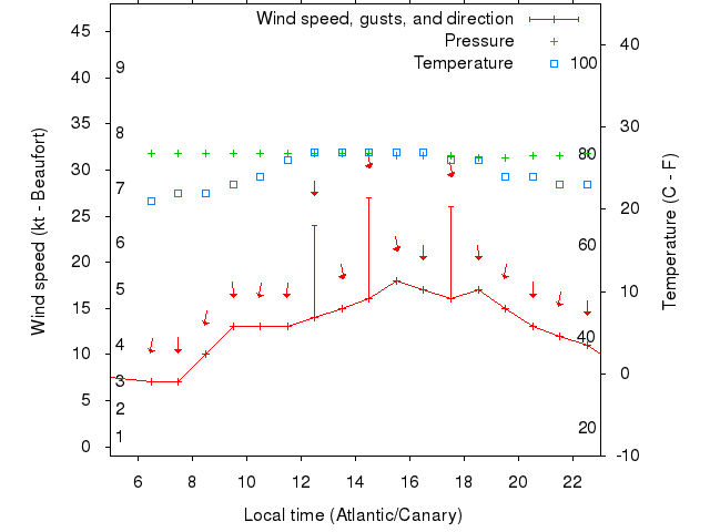 Weather graph