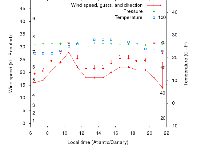 Weather graph