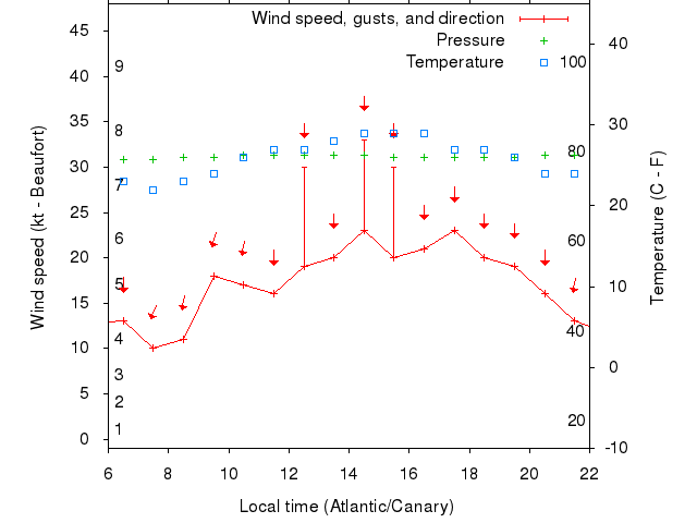 Weather graph