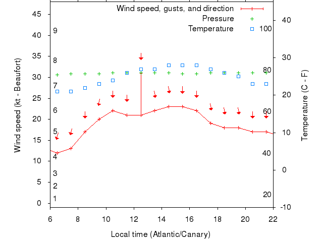 Weather graph