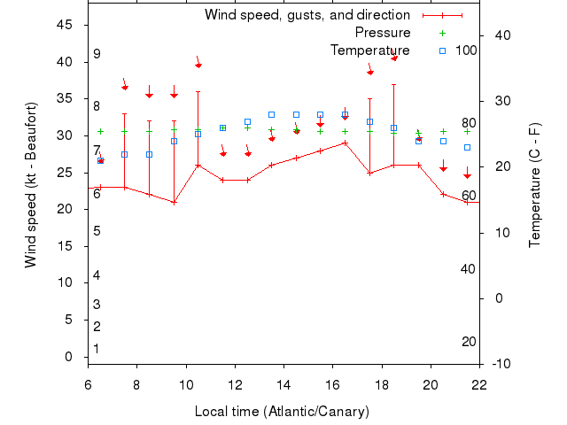 Weather graph