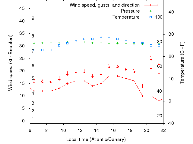 Weather graph