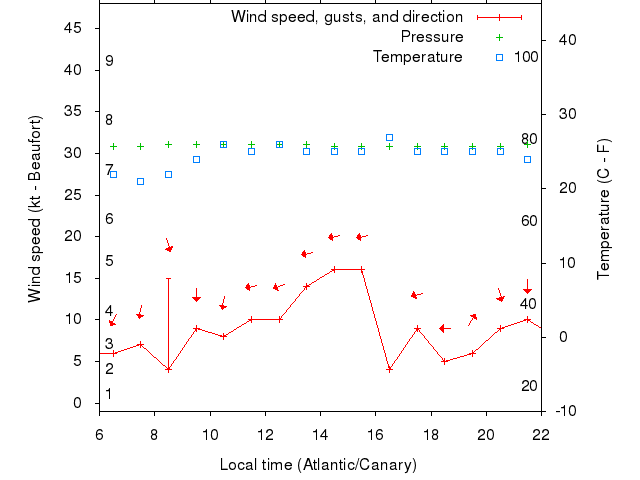 Weather graph