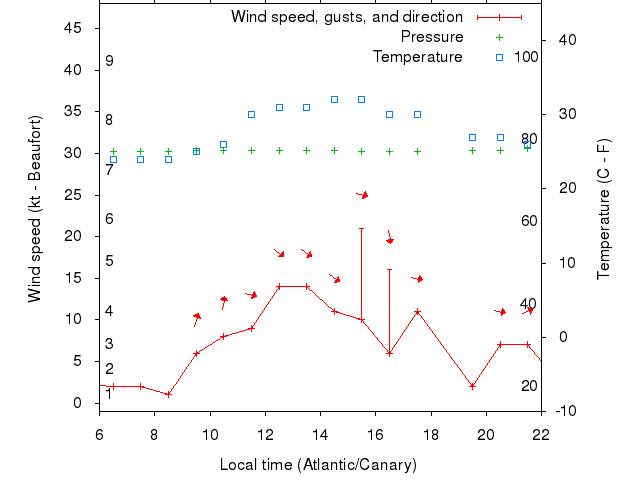 Weather graph