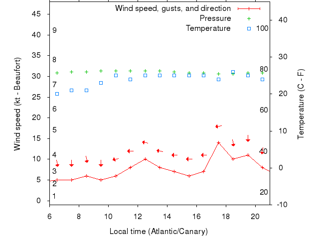 Weather graph