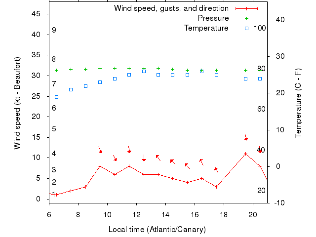 Weather graph