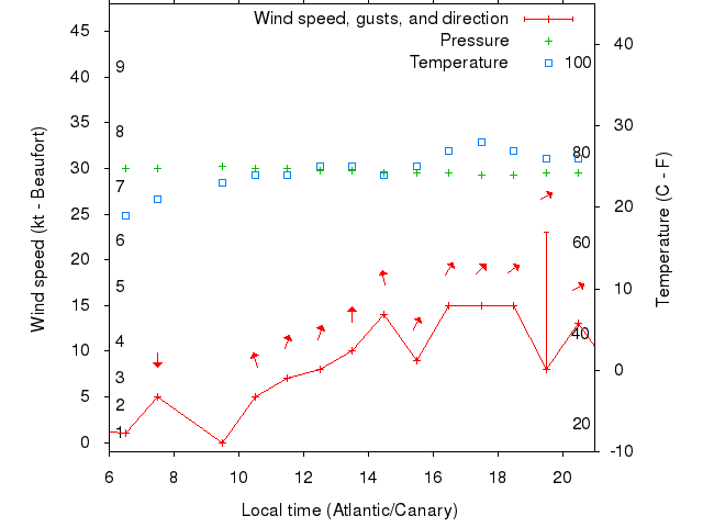 Weather graph