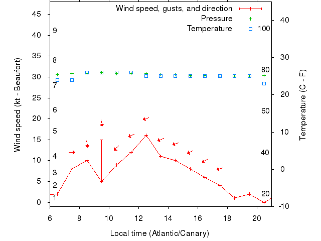 Weather graph