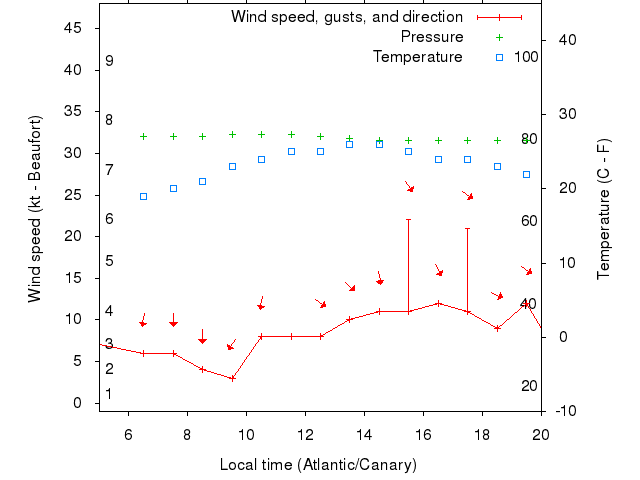 Weather graph