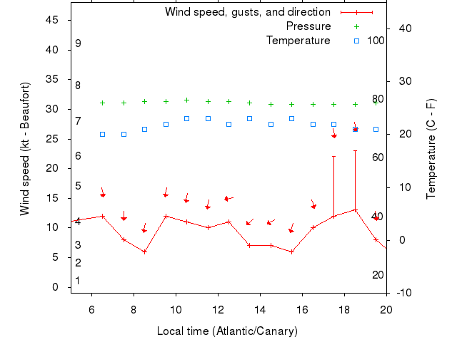 Weather graph