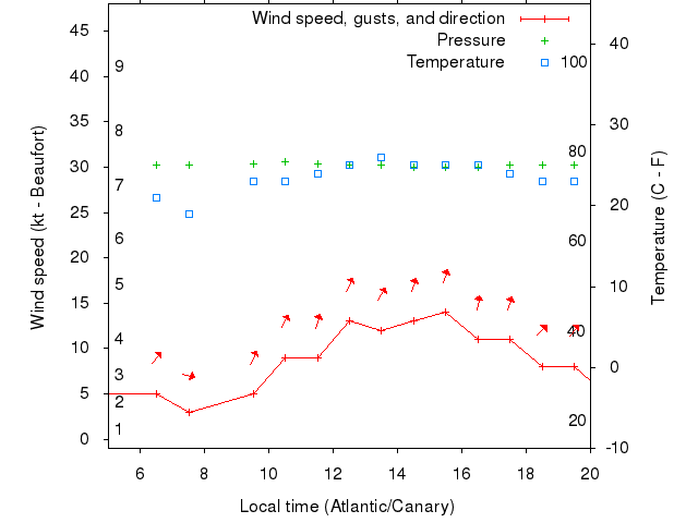 Weather graph