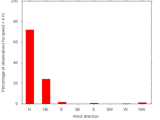 Monthly wind direction chart