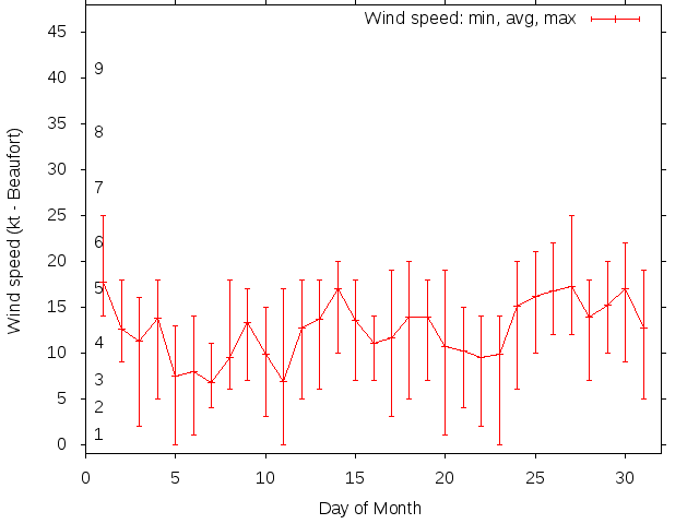 Monthly wind variation chart