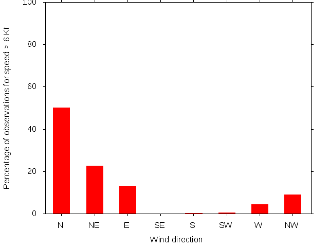 Monthly wind direction chart