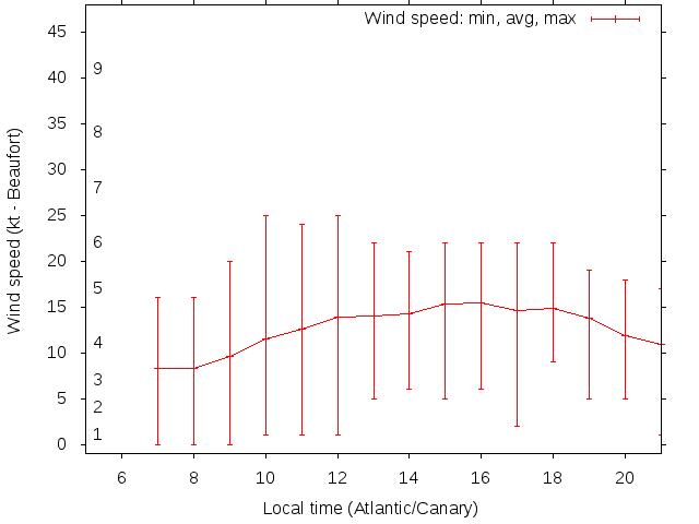 Daily wind variation chart
