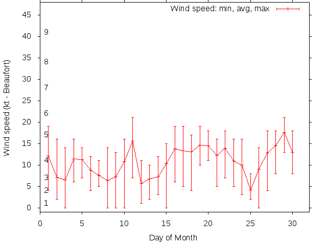 Monthly wind variation chart