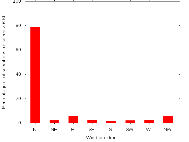Monthly wind direction chart
