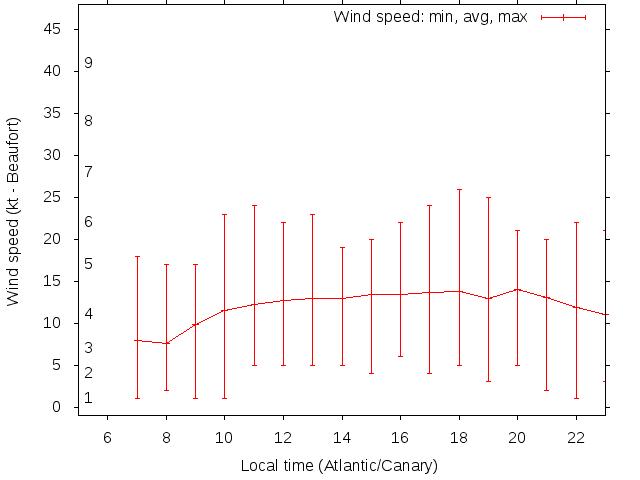 Daily wind variation chart