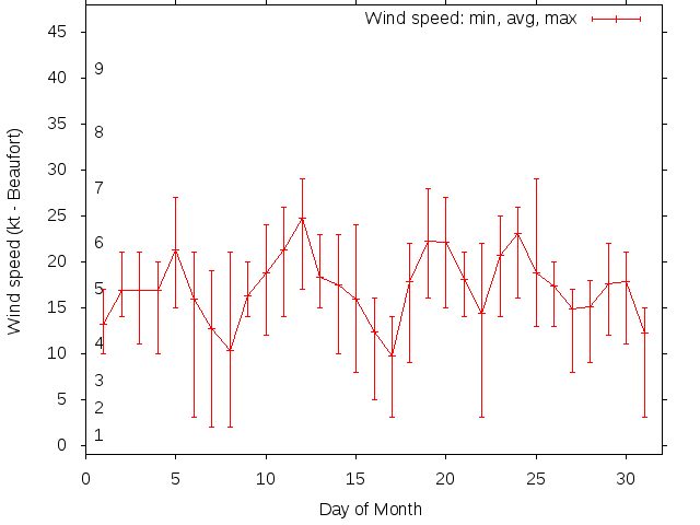 Monthly wind variation chart