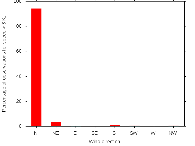 Monthly wind direction chart