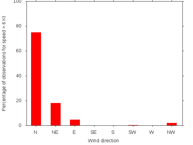 Monthly wind direction chart