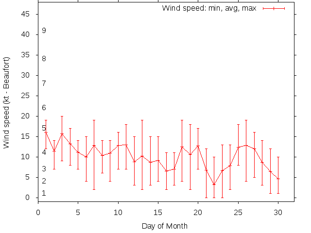 Monthly wind variation chart