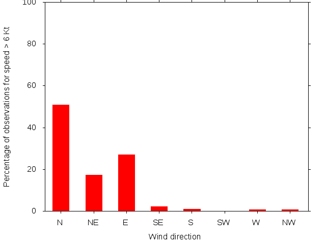Monthly wind direction chart