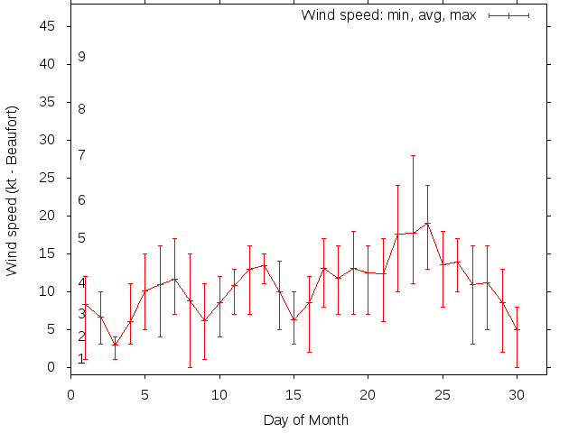 Monthly wind variation chart