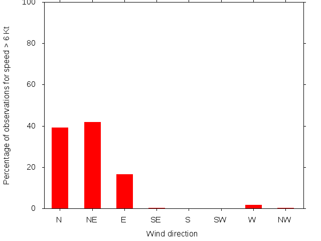 Monthly wind direction chart
