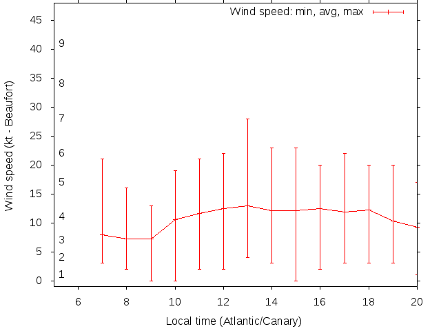 Daily wind variation chart