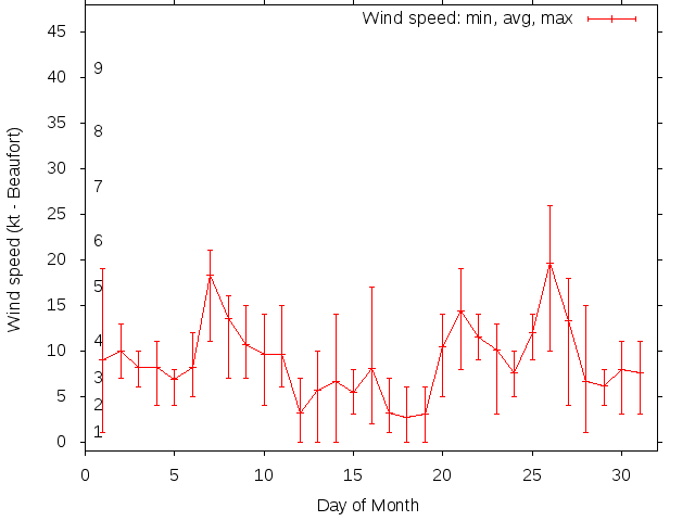 Monthly wind variation chart