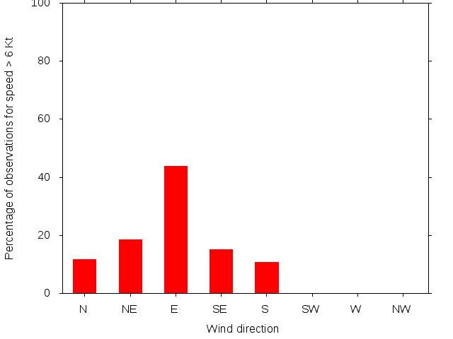 Monthly wind direction chart