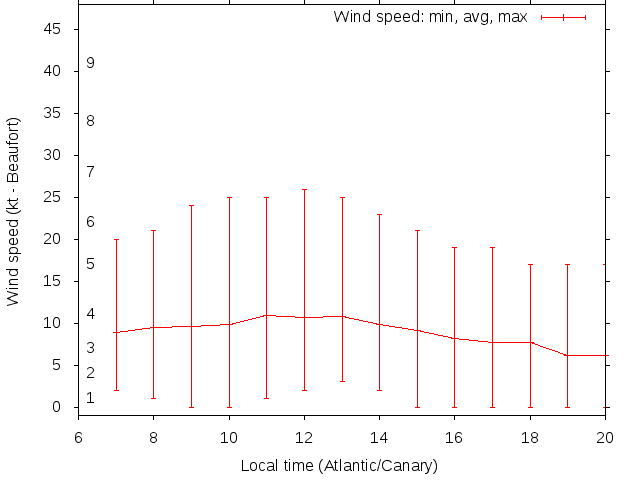 Daily wind variation chart