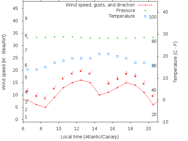Weather graph