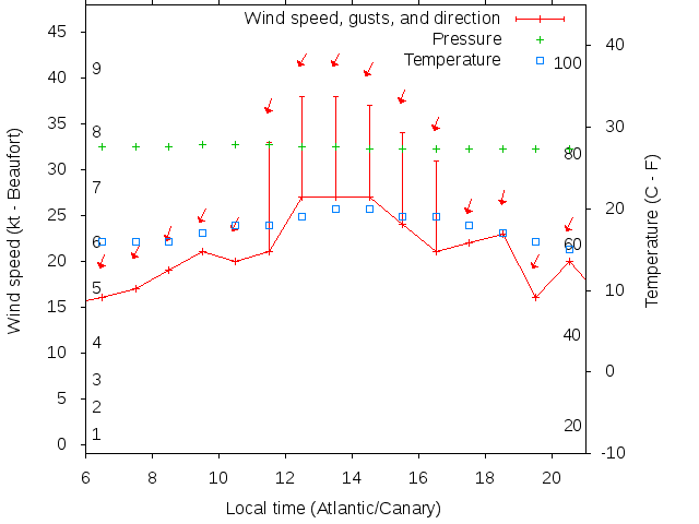 Weather graph