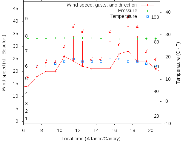 Weather graph