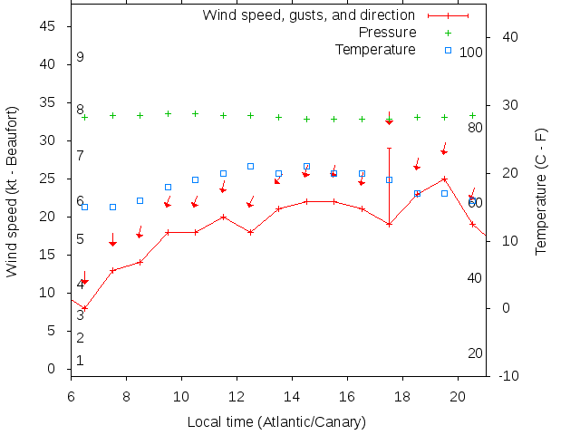 Weather graph