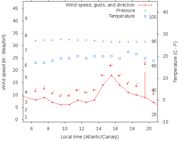 Weather graph
